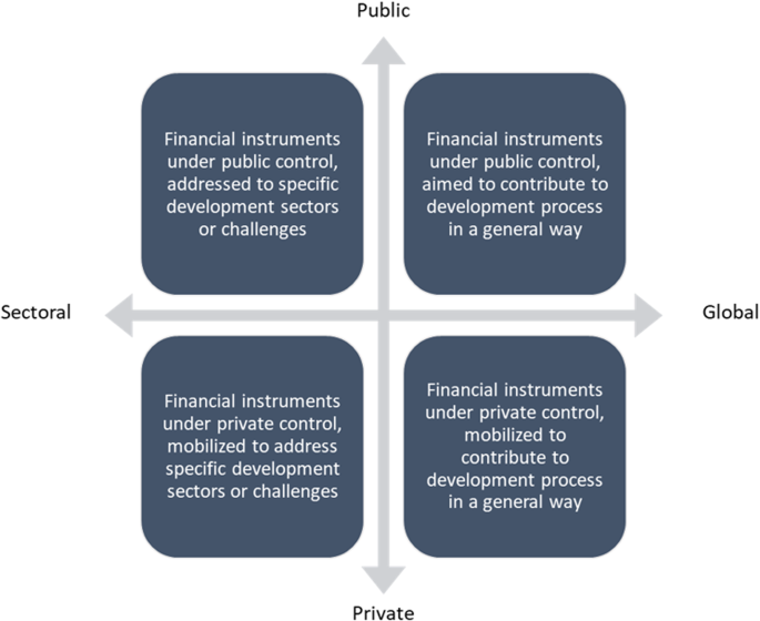 Fig. 1: Categorisation of FfD instruments.