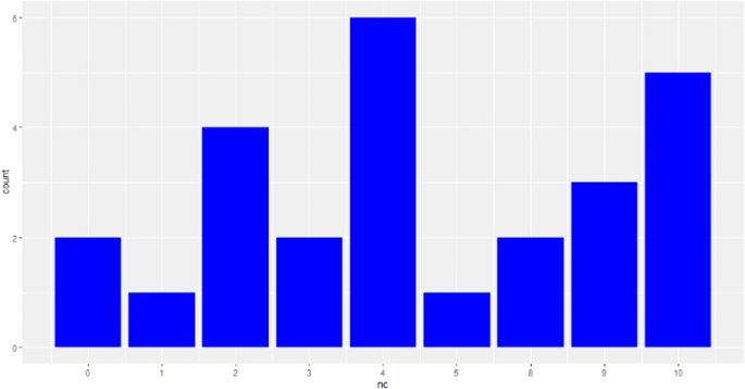 Fig. 2: Optimal number of clusters.