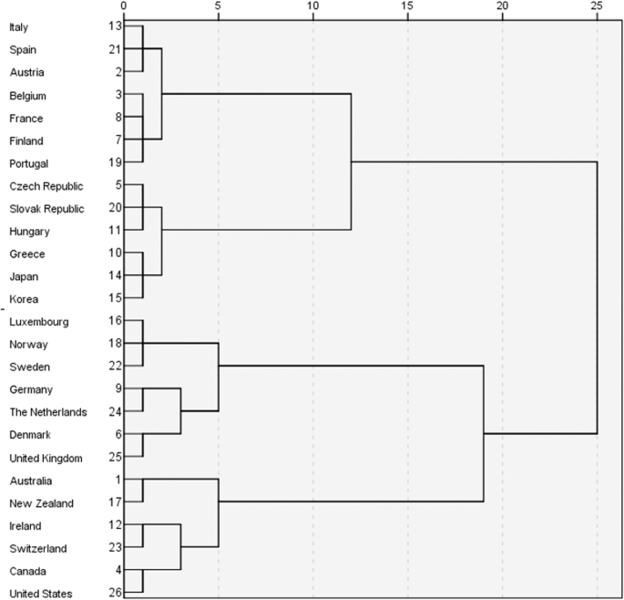 Fig. 3: Dendrogram.