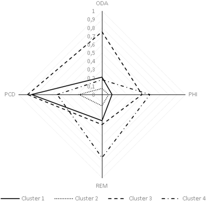 Fig. 4: The FfD Strategy Diamond for the four clusters.