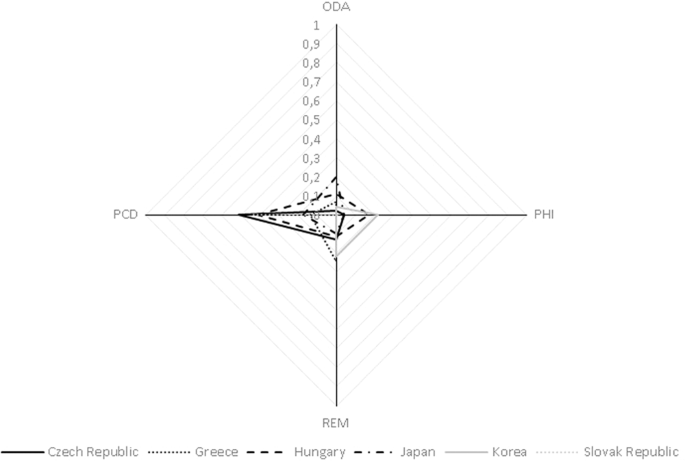 Fig. 6: The FfD Strategy Diamond for cluster 2.