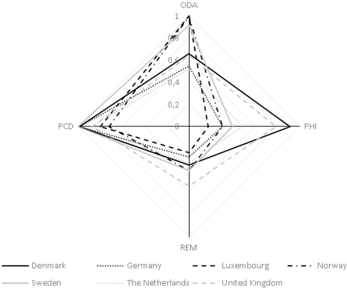Fig. 7: The FfD Strategy Diamond for cluster 3.