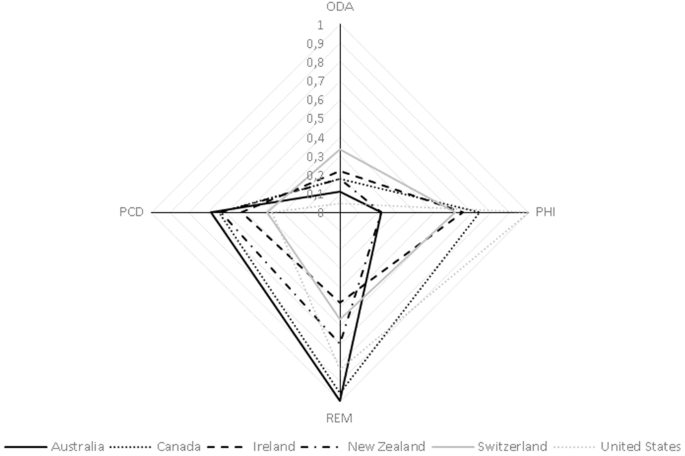 Fig. 8: The FfD Strategy Diamond for cluster 4.