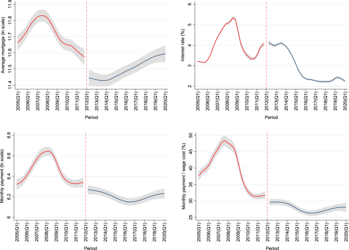 Fig. 1: Average financial terms in the mortgage loan agreements before and after the law reform.