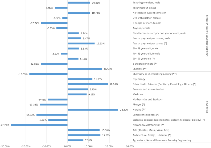 Fig. 3: Changes in research time associated with features of academics or their disciplines after controlling for other factors (Lasso regressions with interactions).
