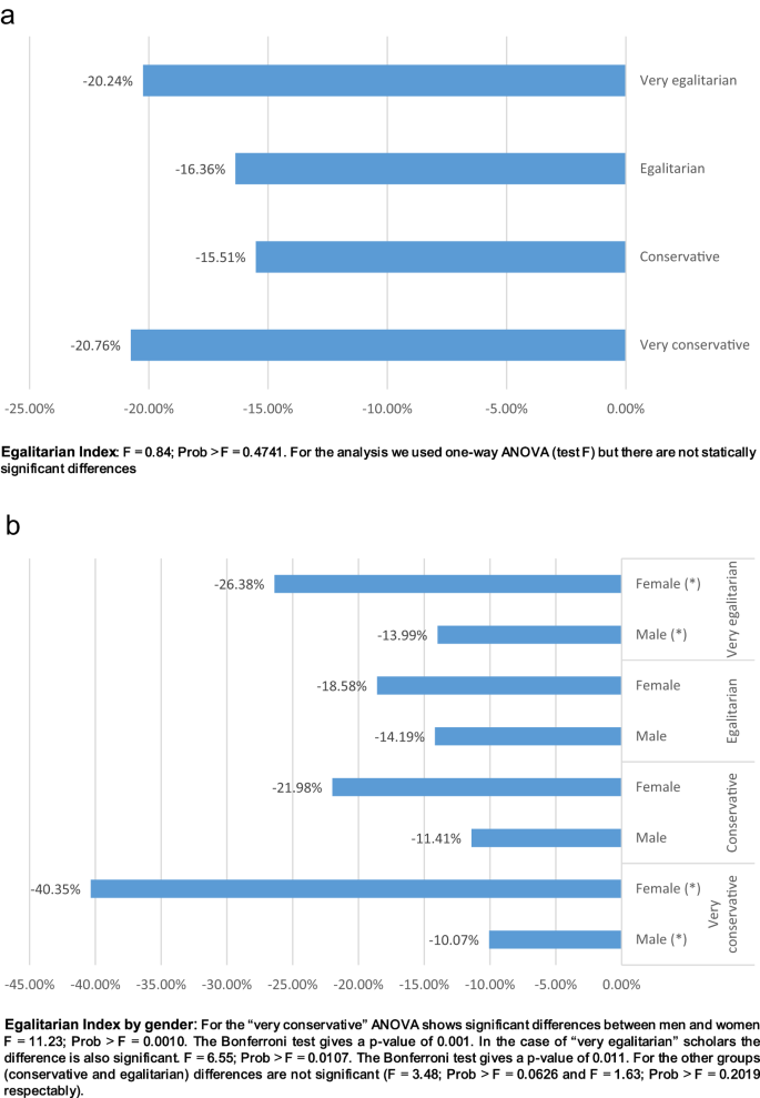 Fig. 4: Egalitarian Index: belief about gender roles.
