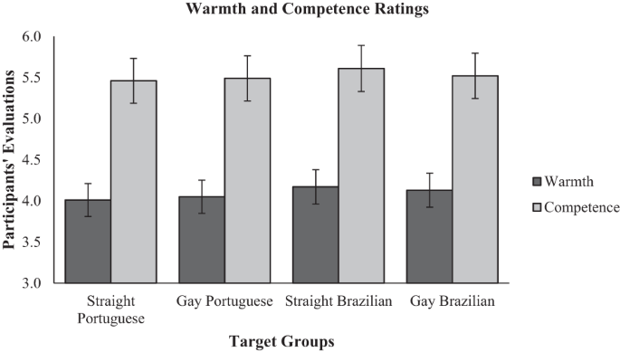 Fig. 1: Evaluations of warmth and competence for targets in experiment 1.