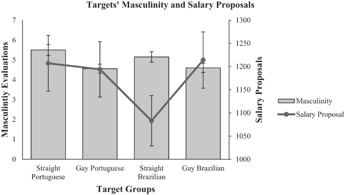 Fig. 2: Evaluations of Masculinity and Salary Proposals for Targets in Experiment 1.