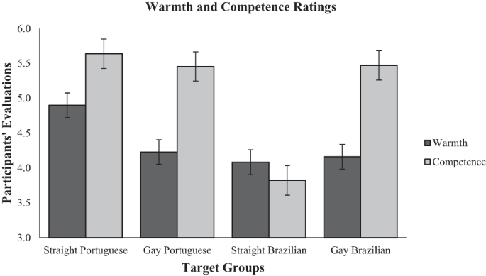 Fig. 3: Evaluations of Warmth and Competence for Targets in Experiment 2.