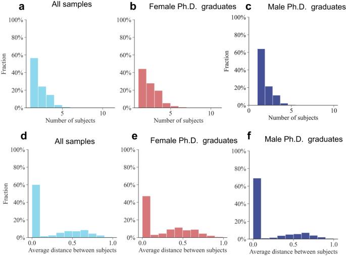 Fig. 1: The distribution of the number of subjects and the average distance between subjects for theses in five scientific domains in PQDT.