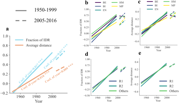 Fig. 2: Linear regressions of the fraction of IDR and the interdisciplinarity indicator as a function of year.