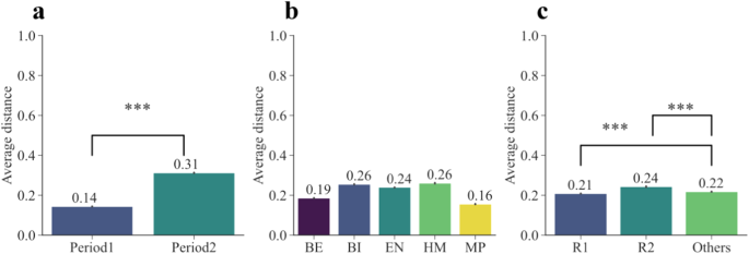 Fig. 3: The average distance between subjects by period, scientific domain and university of varying research intensity.
