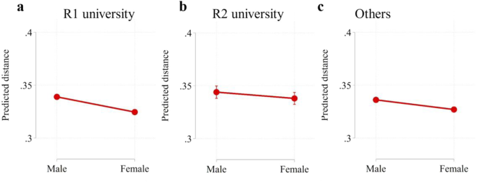 Fig. 5: The linear prediction of the interdisciplinarity indicator by students’ gender and university type.