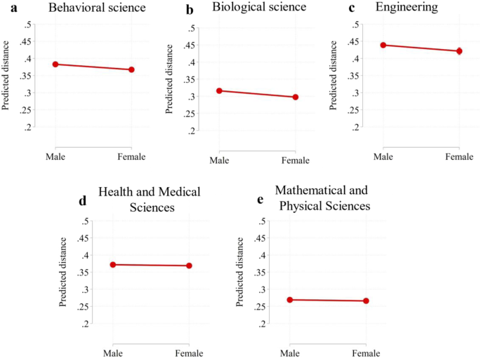 Fig. 6: The linear prediction of the interdisciplinarity indicator by students’ gender and scientific domain.