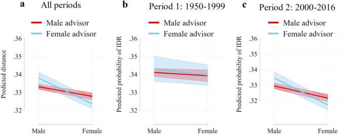 Fig. 7: The linear prediction of the interdisciplinarity indicator by incorporating the interaction term of students’ gender and advisors’ gender.