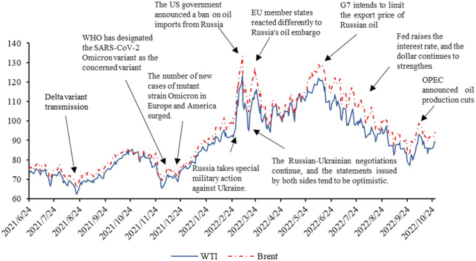 Impact of Russia-Ukraine Conflict