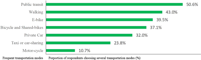 Fig. 1: Public transit was the preferred mode of transportation for over half of the respondents, with walking, electric bikes, and bicycles also popular.