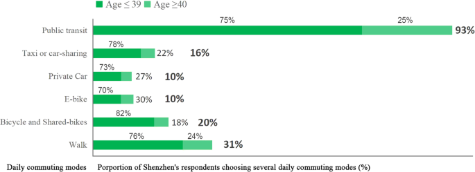 Fig. 2: Daily commuting modes of respondents in Shenzhen.