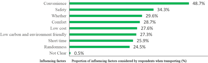 Fig. 3: Convenience, safety, and weather were the top three factors considered by respondents when choosing a mode of transportation; other factors included comfort, cost, environmental impact, time, and flexibility.