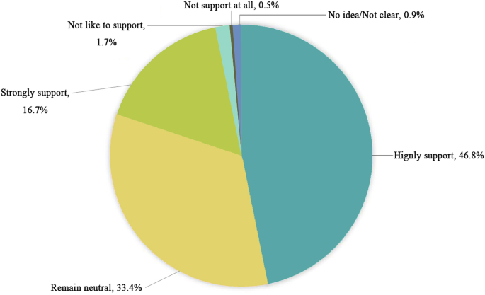 Fig. 4: Over 80% of respondents favored mobile applications that support green transport, such as those providing real-time public transit information, reducing transit time and enhancing convenience.
