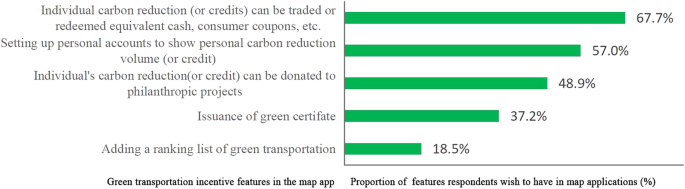 Fig. 5: Personal carbon reductions with transactional features are preferred over honorary certificates and ranking lists.