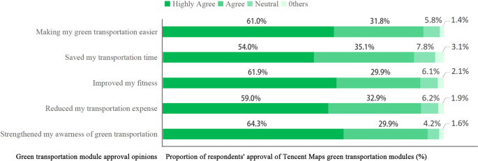 Fig. 6: Tencent Maps’ green transport portal has enhanced users’ propensity towards eco-friendly travel.