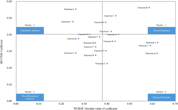 Fig. 2: Scatter plot of the better-worse coefficients of the four quadrants.
