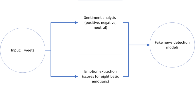 research about social media fake news figure 1