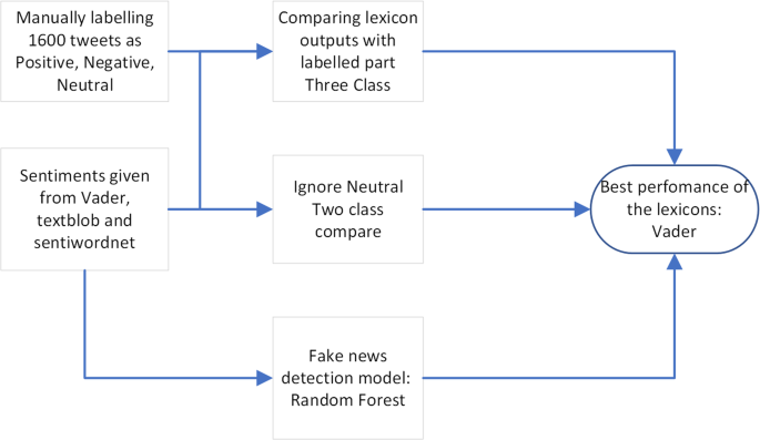 research about social media fake news figure 3