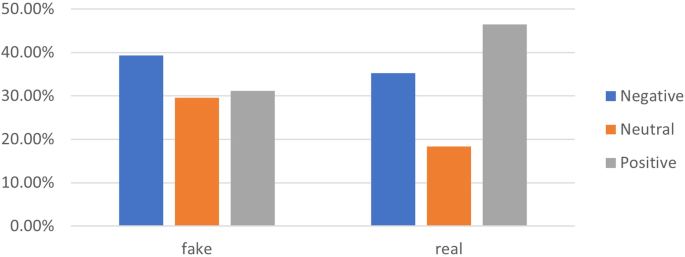 research about social media fake news figure 4
