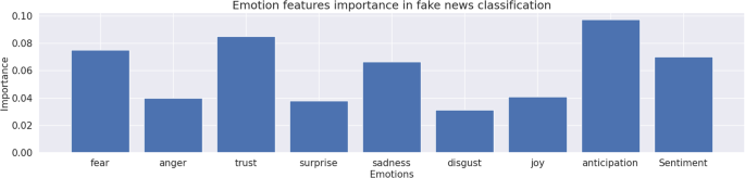 research about social media fake news figure 7