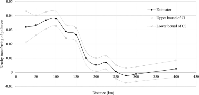 introduction of research paper about air pollution figure 3