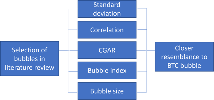 Bitcoin's bubbly behaviors: does it resemble other financial bubbles ... - 