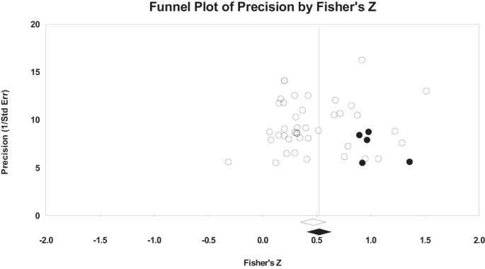 meta analysis literature review definition figure 3