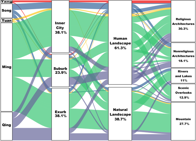 Fig. 10: Travel ranges, landscape preferences, and poetized locale types of the poets during different dynasties.