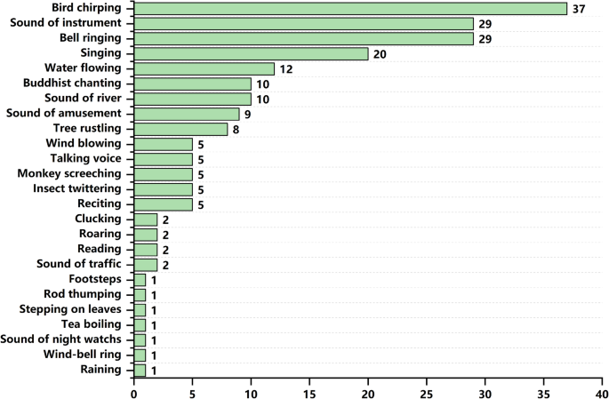 Fig. 13: The general trend of soundscapes in poems from the Tang Dynasty to the Qing Dynasty.