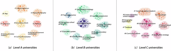 Fig. 5: Keywords clustering diagram by levels.