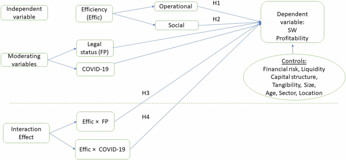 Fig. 1: Framework of the study.
