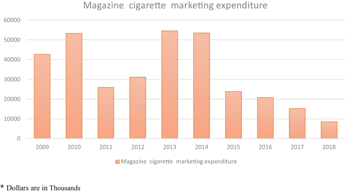 average spend on cigarettes a year Comparative analysis of tobacco industry cigarette marketing expenditures  in the United States, 2009–2018