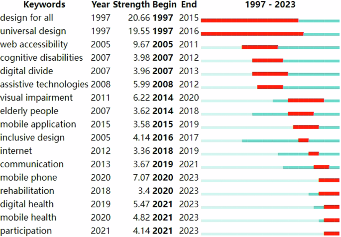 what is study design in research figure 7