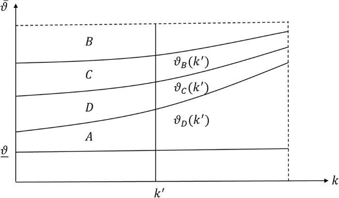 Fig. 3: Region in which the agent with k and ϑ will find the ideal island.
