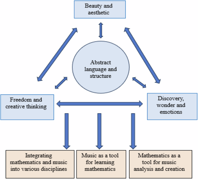 mathematical problem solving effects figure 4