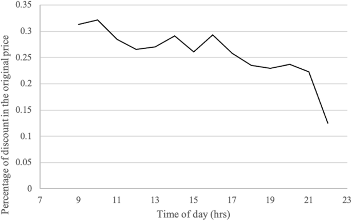 Fig. 1: PDOP varies by time of day.