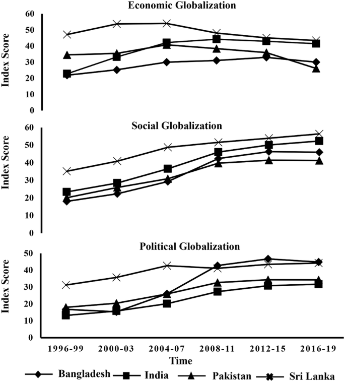 Fig. 1: Comparison of economic, social, and political globalization.