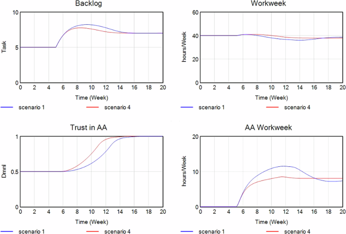 Fig. 10: Simulating a decrease in change time of emotional and social response.