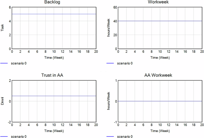 Fig. 3: Simulating a base run without external shocks.