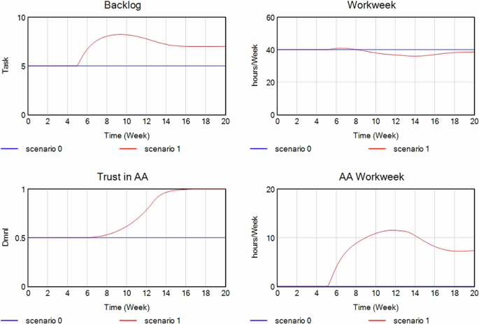 Fig. 4: Simulating a step increase in workload.