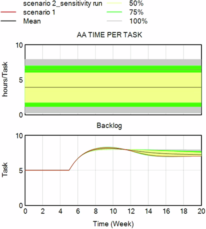 Fig. 6: Backlog sensitivity to change in AA time per task.