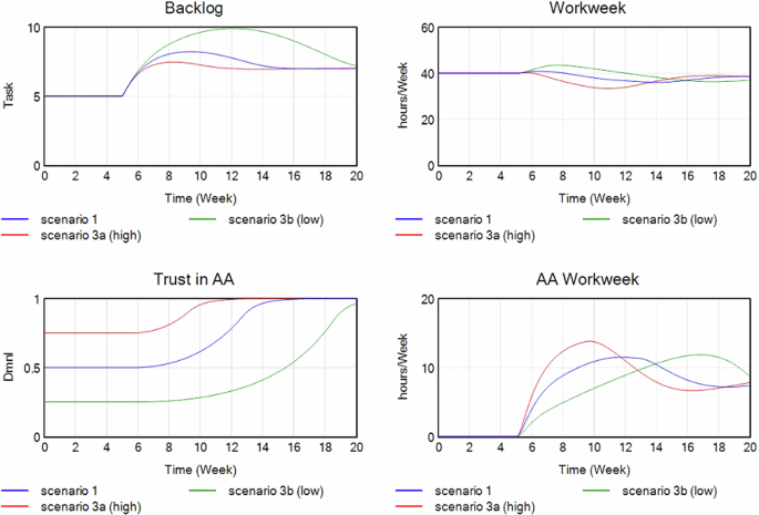 Fig. 7: Simulating changes in initial trust.
