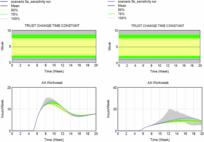 Fig. 8: Sensitivity of AA workweek to trust change constant in high- and low-trust scenarios.